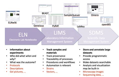 electronic laboratory notebook.